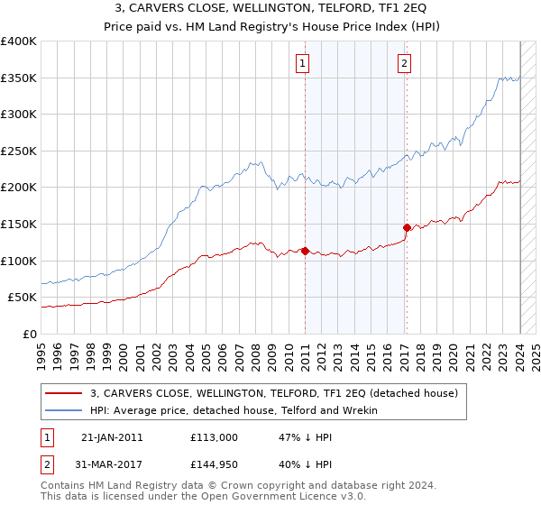 3, CARVERS CLOSE, WELLINGTON, TELFORD, TF1 2EQ: Price paid vs HM Land Registry's House Price Index