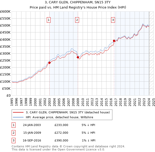 3, CARY GLEN, CHIPPENHAM, SN15 3TY: Price paid vs HM Land Registry's House Price Index