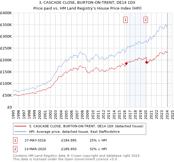 3, CASCADE CLOSE, BURTON-ON-TRENT, DE14 1DX: Price paid vs HM Land Registry's House Price Index