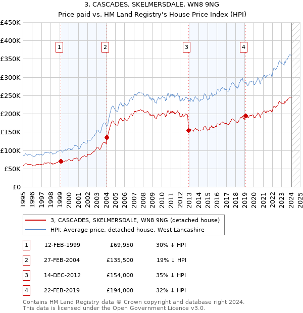 3, CASCADES, SKELMERSDALE, WN8 9NG: Price paid vs HM Land Registry's House Price Index