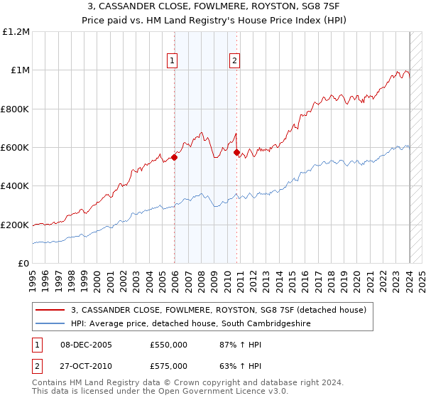 3, CASSANDER CLOSE, FOWLMERE, ROYSTON, SG8 7SF: Price paid vs HM Land Registry's House Price Index