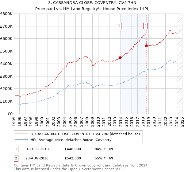 3, CASSANDRA CLOSE, COVENTRY, CV4 7HN: Price paid vs HM Land Registry's House Price Index