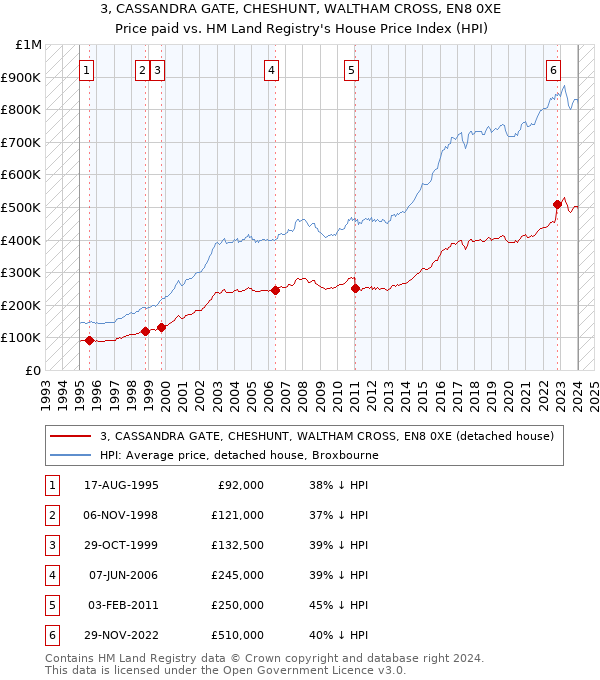 3, CASSANDRA GATE, CHESHUNT, WALTHAM CROSS, EN8 0XE: Price paid vs HM Land Registry's House Price Index