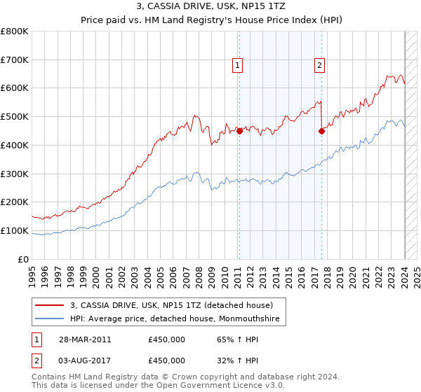 3, CASSIA DRIVE, USK, NP15 1TZ: Price paid vs HM Land Registry's House Price Index
