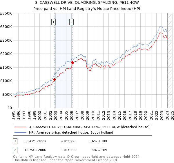 3, CASSWELL DRIVE, QUADRING, SPALDING, PE11 4QW: Price paid vs HM Land Registry's House Price Index