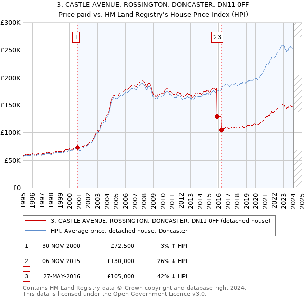 3, CASTLE AVENUE, ROSSINGTON, DONCASTER, DN11 0FF: Price paid vs HM Land Registry's House Price Index