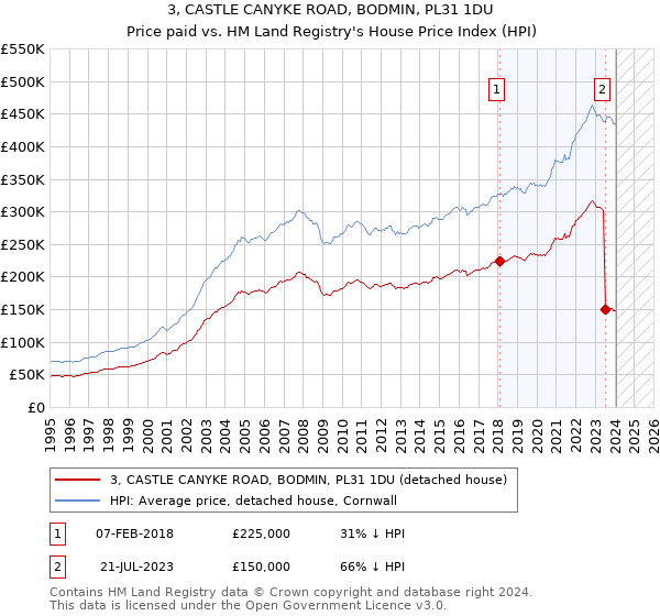 3, CASTLE CANYKE ROAD, BODMIN, PL31 1DU: Price paid vs HM Land Registry's House Price Index