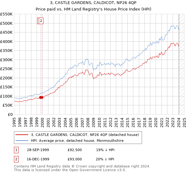 3, CASTLE GARDENS, CALDICOT, NP26 4QP: Price paid vs HM Land Registry's House Price Index