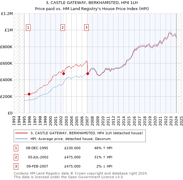 3, CASTLE GATEWAY, BERKHAMSTED, HP4 1LH: Price paid vs HM Land Registry's House Price Index