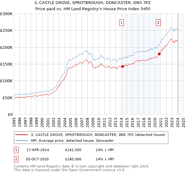 3, CASTLE GROVE, SPROTBROUGH, DONCASTER, DN5 7PZ: Price paid vs HM Land Registry's House Price Index