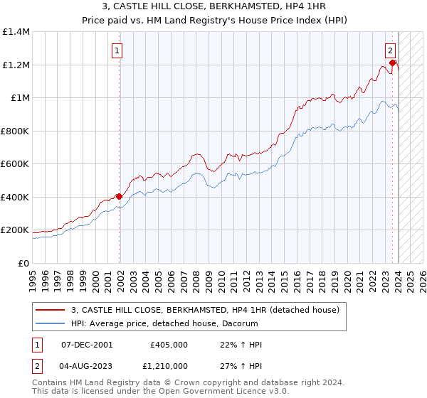 3, CASTLE HILL CLOSE, BERKHAMSTED, HP4 1HR: Price paid vs HM Land Registry's House Price Index