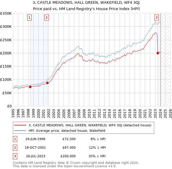 3, CASTLE MEADOWS, HALL GREEN, WAKEFIELD, WF4 3QJ: Price paid vs HM Land Registry's House Price Index