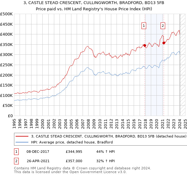 3, CASTLE STEAD CRESCENT, CULLINGWORTH, BRADFORD, BD13 5FB: Price paid vs HM Land Registry's House Price Index