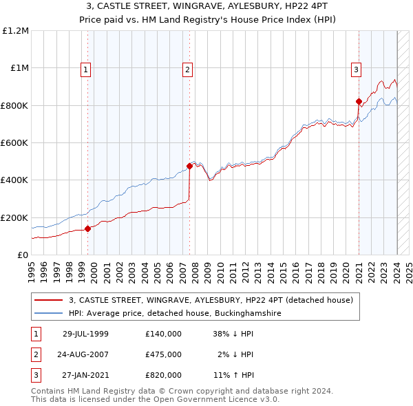 3, CASTLE STREET, WINGRAVE, AYLESBURY, HP22 4PT: Price paid vs HM Land Registry's House Price Index