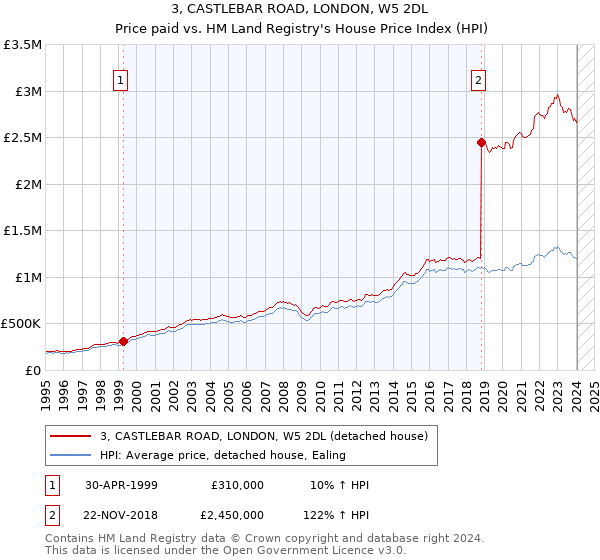 3, CASTLEBAR ROAD, LONDON, W5 2DL: Price paid vs HM Land Registry's House Price Index