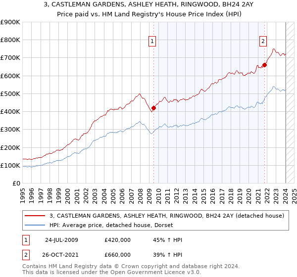 3, CASTLEMAN GARDENS, ASHLEY HEATH, RINGWOOD, BH24 2AY: Price paid vs HM Land Registry's House Price Index