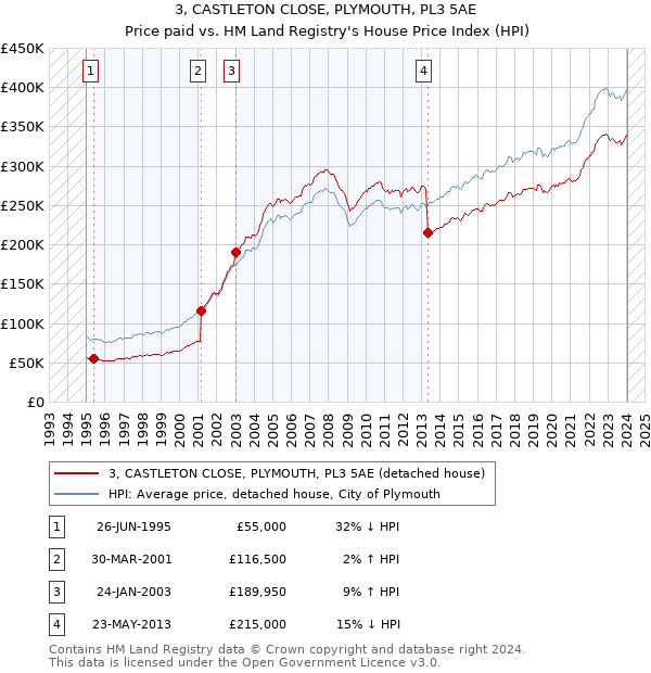 3, CASTLETON CLOSE, PLYMOUTH, PL3 5AE: Price paid vs HM Land Registry's House Price Index