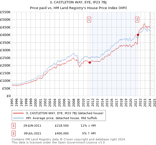 3, CASTLETON WAY, EYE, IP23 7BJ: Price paid vs HM Land Registry's House Price Index