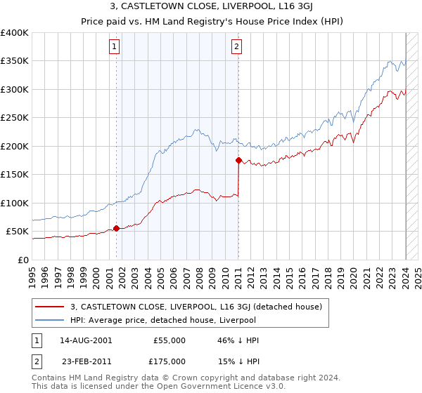 3, CASTLETOWN CLOSE, LIVERPOOL, L16 3GJ: Price paid vs HM Land Registry's House Price Index