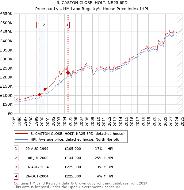 3, CASTON CLOSE, HOLT, NR25 6PD: Price paid vs HM Land Registry's House Price Index