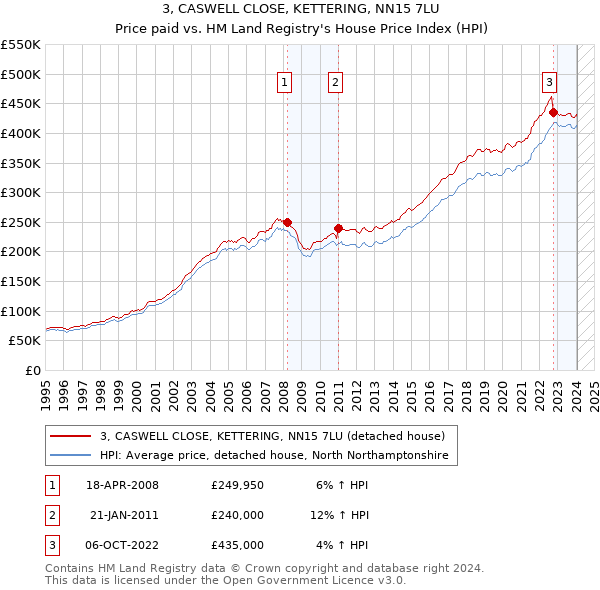 3, CASWELL CLOSE, KETTERING, NN15 7LU: Price paid vs HM Land Registry's House Price Index