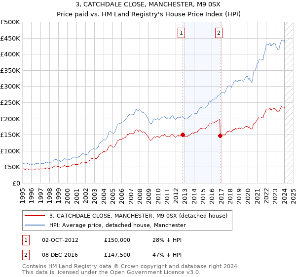 3, CATCHDALE CLOSE, MANCHESTER, M9 0SX: Price paid vs HM Land Registry's House Price Index