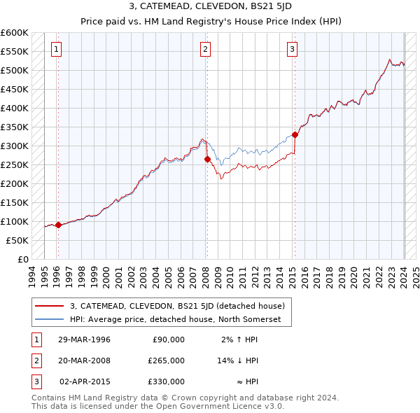 3, CATEMEAD, CLEVEDON, BS21 5JD: Price paid vs HM Land Registry's House Price Index