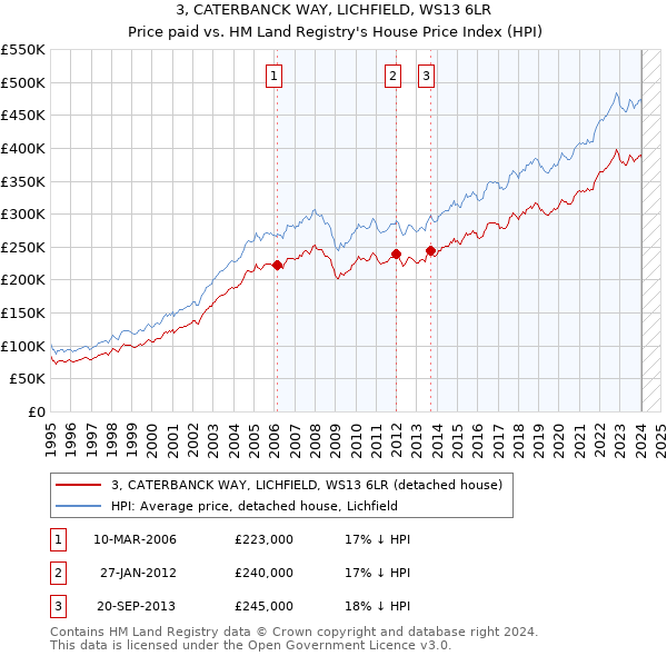 3, CATERBANCK WAY, LICHFIELD, WS13 6LR: Price paid vs HM Land Registry's House Price Index