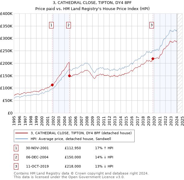 3, CATHEDRAL CLOSE, TIPTON, DY4 8PF: Price paid vs HM Land Registry's House Price Index