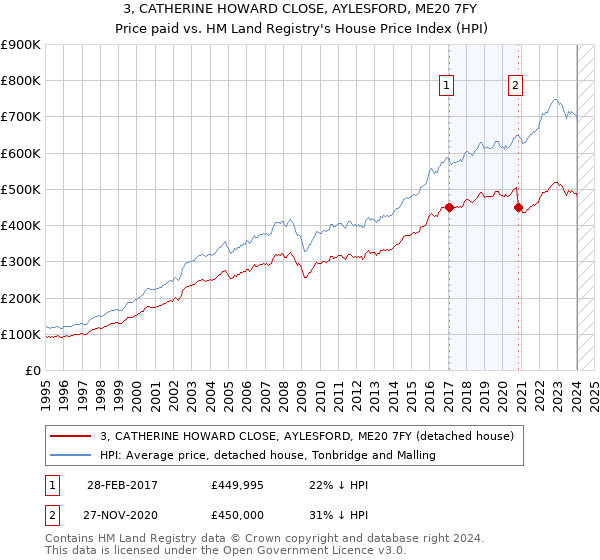3, CATHERINE HOWARD CLOSE, AYLESFORD, ME20 7FY: Price paid vs HM Land Registry's House Price Index