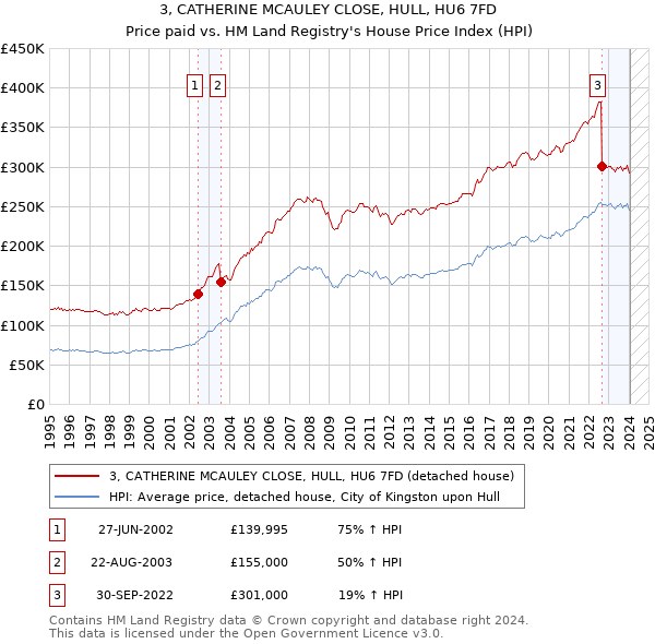 3, CATHERINE MCAULEY CLOSE, HULL, HU6 7FD: Price paid vs HM Land Registry's House Price Index