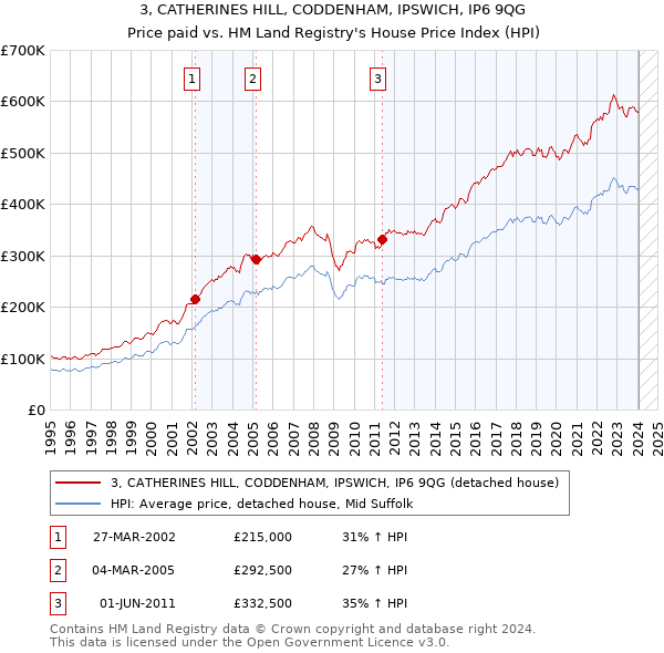 3, CATHERINES HILL, CODDENHAM, IPSWICH, IP6 9QG: Price paid vs HM Land Registry's House Price Index
