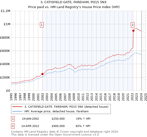3, CATISFIELD GATE, FAREHAM, PO15 5NX: Price paid vs HM Land Registry's House Price Index