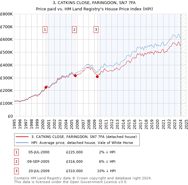 3, CATKINS CLOSE, FARINGDON, SN7 7FA: Price paid vs HM Land Registry's House Price Index
