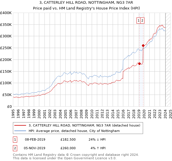 3, CATTERLEY HILL ROAD, NOTTINGHAM, NG3 7AR: Price paid vs HM Land Registry's House Price Index