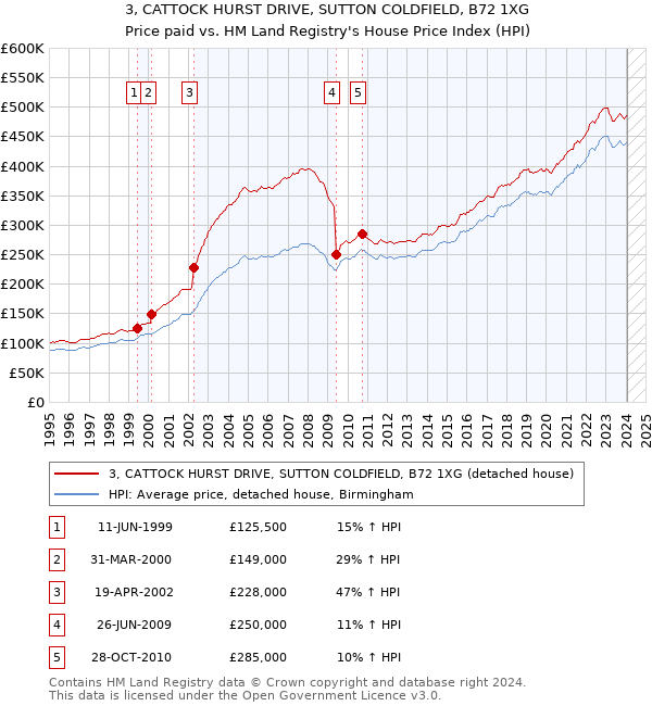 3, CATTOCK HURST DRIVE, SUTTON COLDFIELD, B72 1XG: Price paid vs HM Land Registry's House Price Index