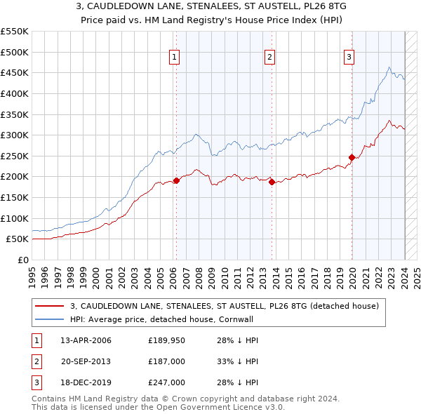 3, CAUDLEDOWN LANE, STENALEES, ST AUSTELL, PL26 8TG: Price paid vs HM Land Registry's House Price Index