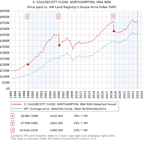 3, CAULDECOTT CLOSE, NORTHAMPTON, NN4 9QN: Price paid vs HM Land Registry's House Price Index