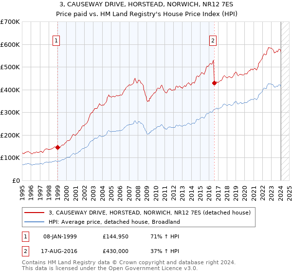 3, CAUSEWAY DRIVE, HORSTEAD, NORWICH, NR12 7ES: Price paid vs HM Land Registry's House Price Index