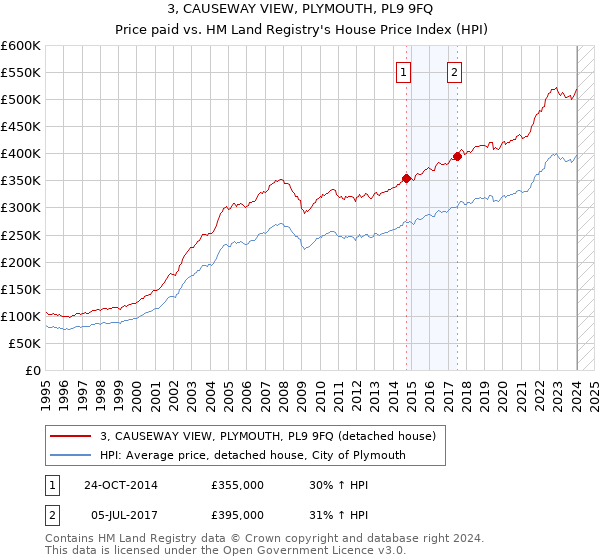 3, CAUSEWAY VIEW, PLYMOUTH, PL9 9FQ: Price paid vs HM Land Registry's House Price Index