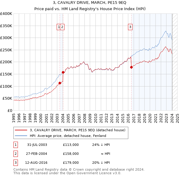 3, CAVALRY DRIVE, MARCH, PE15 9EQ: Price paid vs HM Land Registry's House Price Index