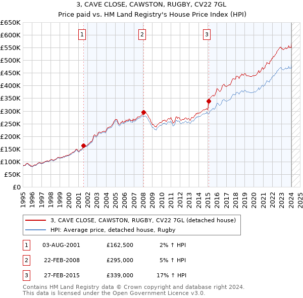 3, CAVE CLOSE, CAWSTON, RUGBY, CV22 7GL: Price paid vs HM Land Registry's House Price Index