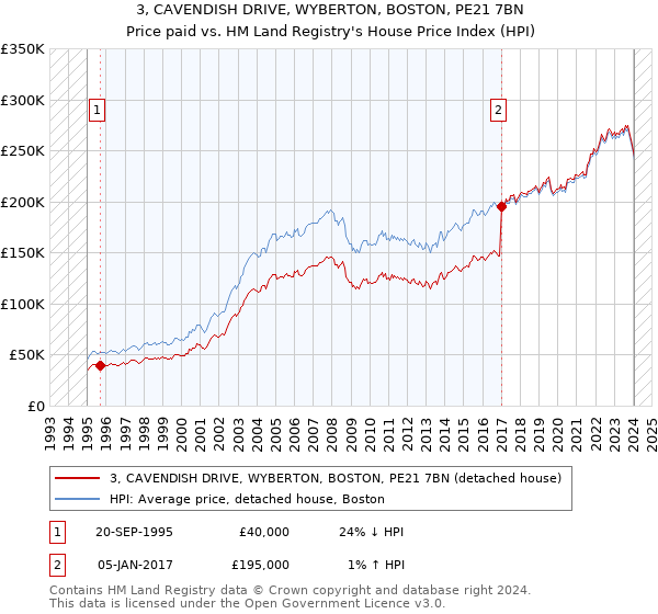3, CAVENDISH DRIVE, WYBERTON, BOSTON, PE21 7BN: Price paid vs HM Land Registry's House Price Index