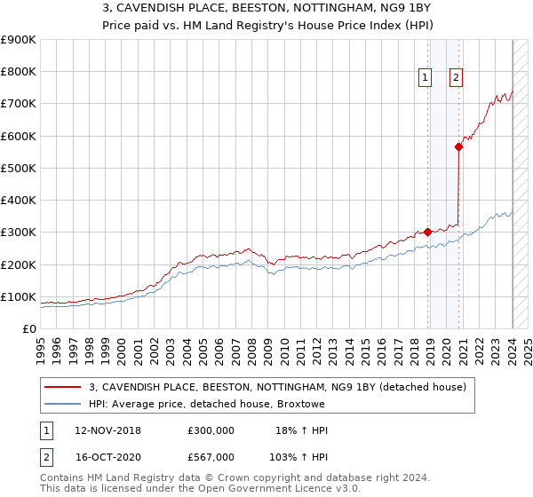 3, CAVENDISH PLACE, BEESTON, NOTTINGHAM, NG9 1BY: Price paid vs HM Land Registry's House Price Index