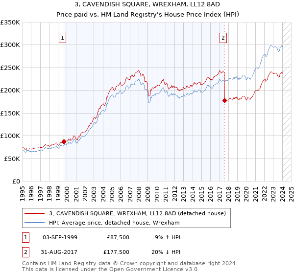 3, CAVENDISH SQUARE, WREXHAM, LL12 8AD: Price paid vs HM Land Registry's House Price Index