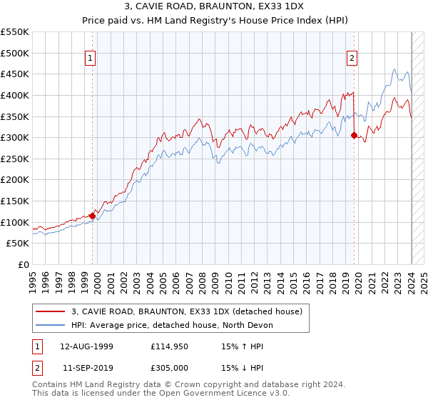 3, CAVIE ROAD, BRAUNTON, EX33 1DX: Price paid vs HM Land Registry's House Price Index