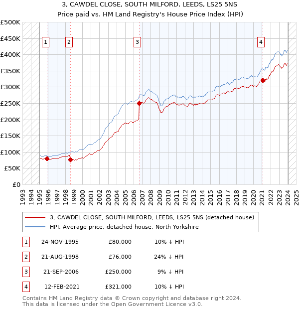 3, CAWDEL CLOSE, SOUTH MILFORD, LEEDS, LS25 5NS: Price paid vs HM Land Registry's House Price Index