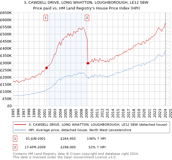 3, CAWDELL DRIVE, LONG WHATTON, LOUGHBOROUGH, LE12 5BW: Price paid vs HM Land Registry's House Price Index