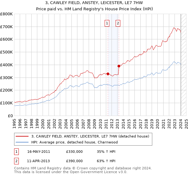 3, CAWLEY FIELD, ANSTEY, LEICESTER, LE7 7HW: Price paid vs HM Land Registry's House Price Index