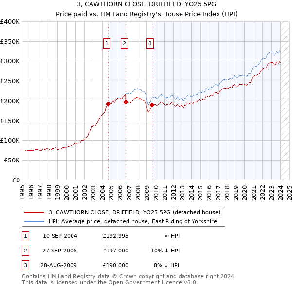3, CAWTHORN CLOSE, DRIFFIELD, YO25 5PG: Price paid vs HM Land Registry's House Price Index